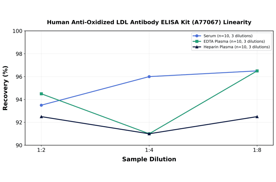 Linearity - Human Anti-Oxidized LDL Antibody ELISA Kit (A77067) - Antibodies.com