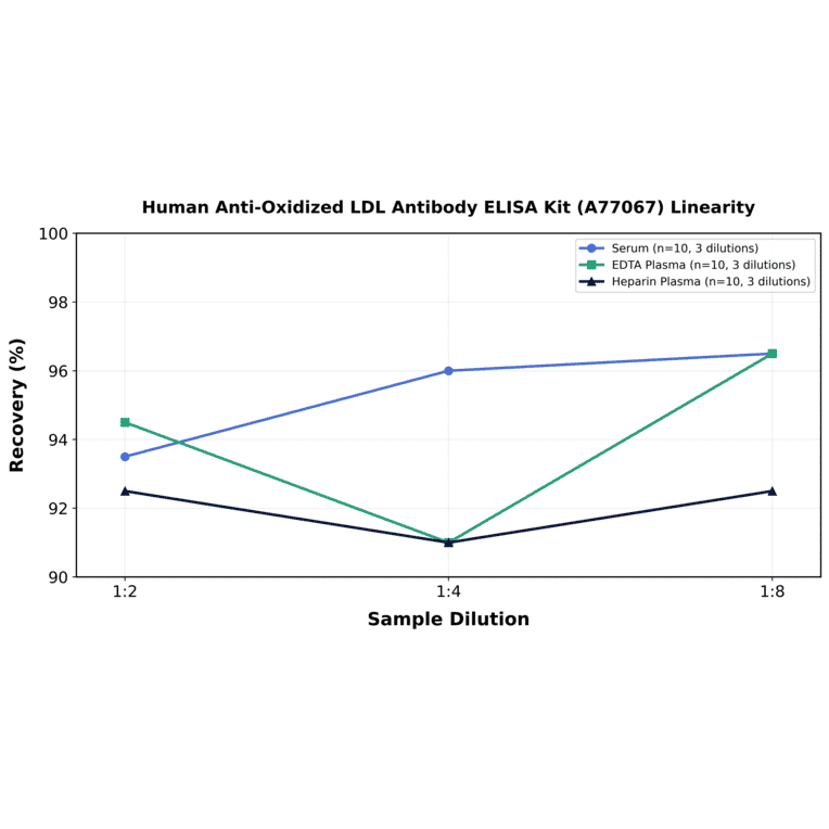 Linearity - Human Anti-Oxidized LDL Antibody ELISA Kit (A77067) - Antibodies.com