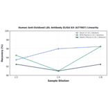 Linearity - Human Anti-Oxidized LDL Antibody ELISA Kit (A77067) - Antibodies.com