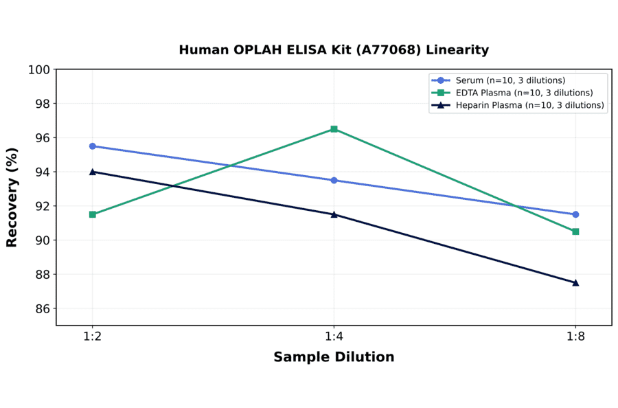 Linearity - Human OPLAH ELISA Kit (A77068) - Antibodies.com
