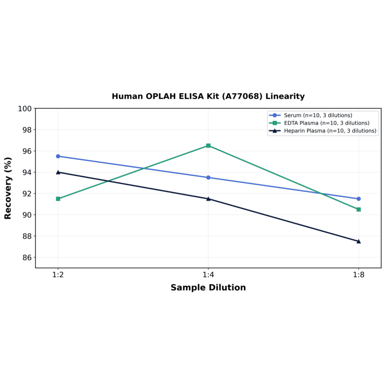 Linearity - Human OPLAH ELISA Kit (A77068) - Antibodies.com