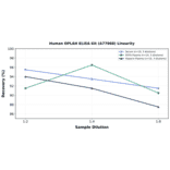 Linearity - Human OPLAH ELISA Kit (A77068) - Antibodies.com