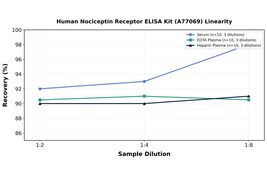 Linearity - Human Nociceptin Receptor ELISA Kit (A77069) - Antibodies.com