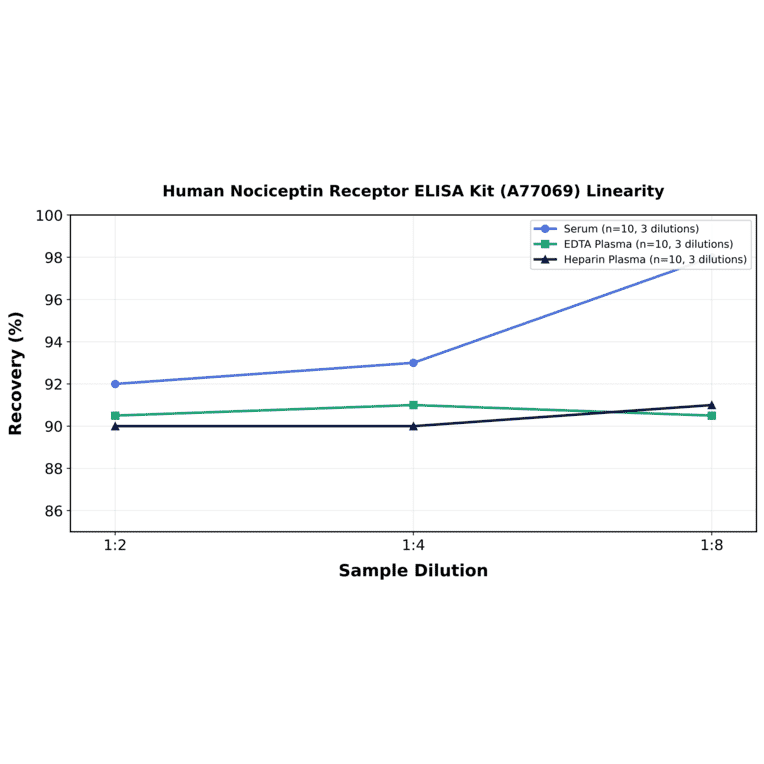 Linearity - Human Nociceptin Receptor ELISA Kit (A77069) - Antibodies.com