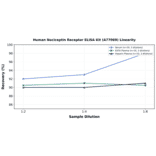 Linearity - Human Nociceptin Receptor ELISA Kit (A77069) - Antibodies.com