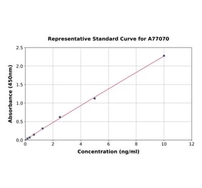 Standard Curve - Human Mu Opioid Receptor ELISA Kit (A77070) - Antibodies.com