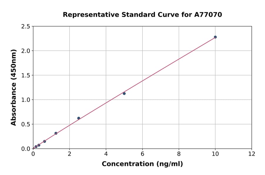 Standard Curve - Human Mu Opioid Receptor ELISA Kit (A77070) - Antibodies.com