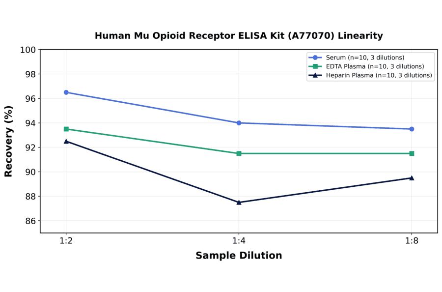 Linearity - Human Mu Opioid Receptor ELISA Kit (A77070) - Antibodies.com