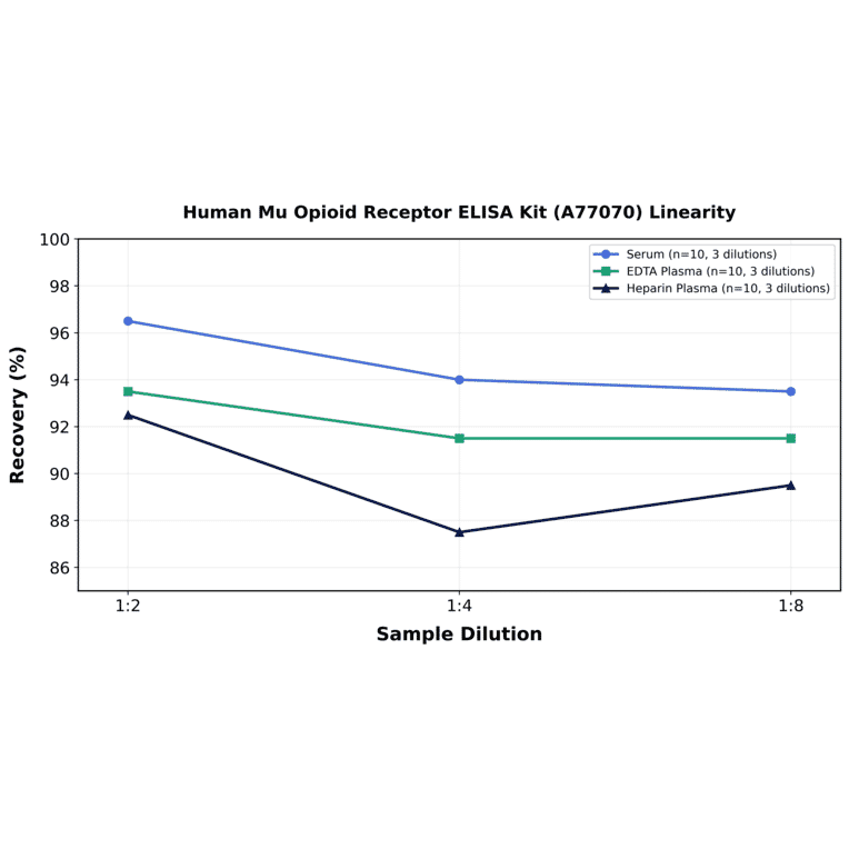 Linearity - Human Mu Opioid Receptor ELISA Kit (A77070) - Antibodies.com