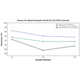 Linearity - Human Mu Opioid Receptor ELISA Kit (A77070) - Antibodies.com