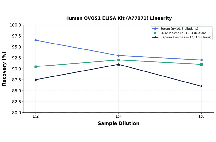 Linearity - Human OVOS1 ELISA Kit (A77071) - Antibodies.com