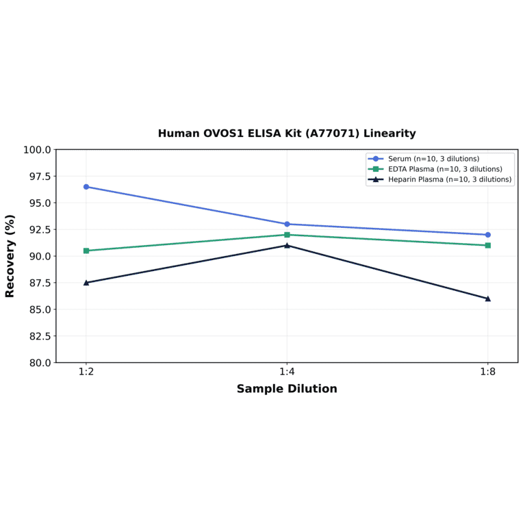 Linearity - Human OVOS1 ELISA Kit (A77071) - Antibodies.com