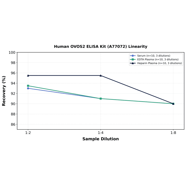 Linearity - Human OVOS2 ELISA Kit (A77072) - Antibodies.com