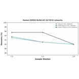 Linearity - Human OVOS2 ELISA Kit (A77072) - Antibodies.com