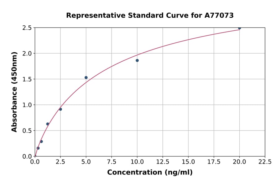 Standard Curve - Mouse Oxidized LDL ELISA Kit (A77073) - Antibodies.com