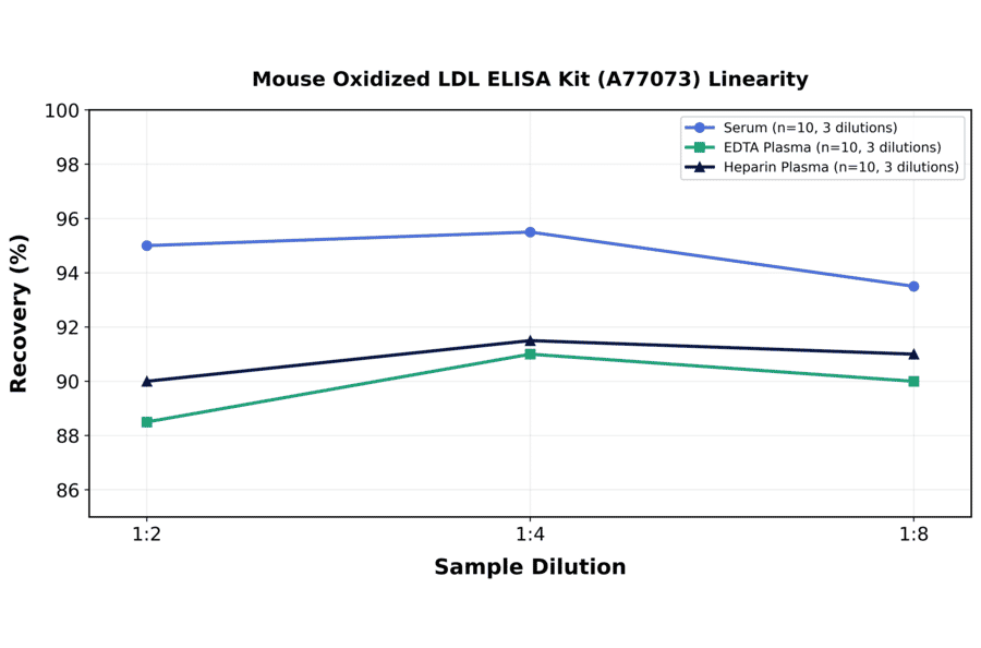 Linearity - Mouse Oxidized LDL ELISA Kit (A77073) - Antibodies.com