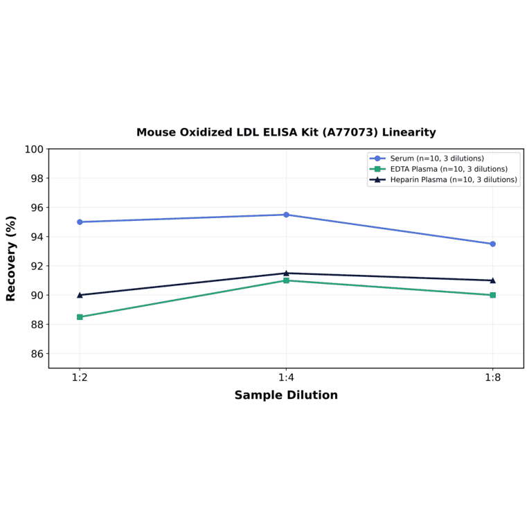 Linearity - Mouse Oxidized LDL ELISA Kit (A77073) - Antibodies.com