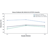 Linearity - Mouse Oxidized LDL ELISA Kit (A77073) - Antibodies.com