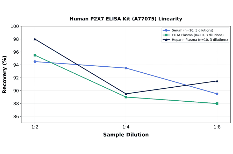 Linearity - Human P2X7 ELISA Kit (A77075) - Antibodies.com