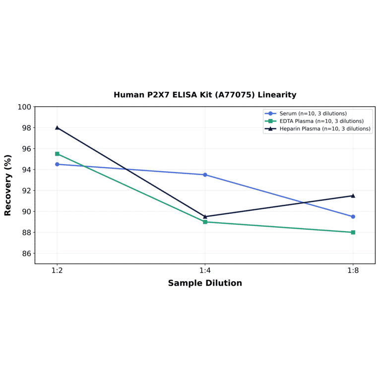 Linearity - Human P2X7 ELISA Kit (A77075) - Antibodies.com