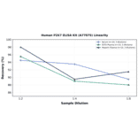 Linearity - Human P2X7 ELISA Kit (A77075) - Antibodies.com