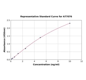 Standard Curve - Human P2X1 ELISA Kit (A77076) - Antibodies.com