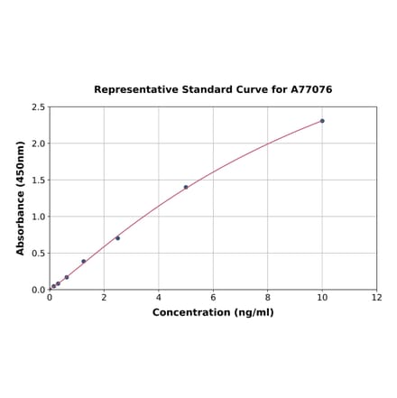 Standard Curve - Human P2X1 ELISA Kit (A77076) - Antibodies.com