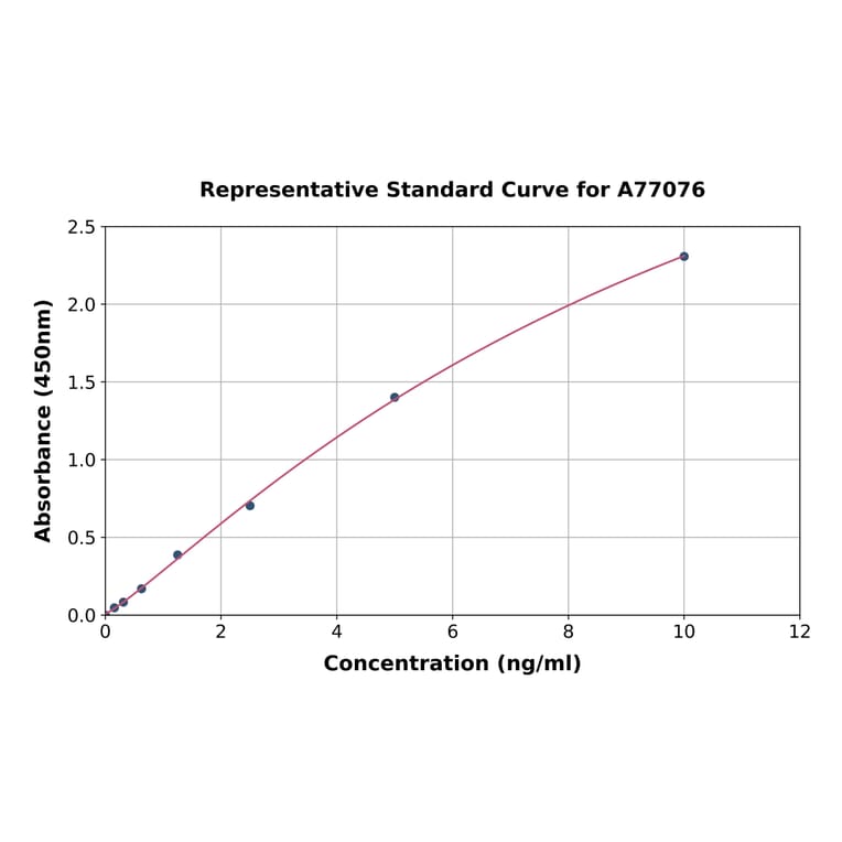 Standard Curve - Human P2X1 ELISA Kit (A77076) - Antibodies.com