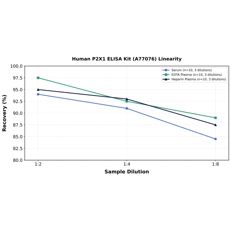 Linearity - Human P2X1 ELISA Kit (A77076) - Antibodies.com