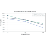 Linearity - Human P2X1 ELISA Kit (A77076) - Antibodies.com