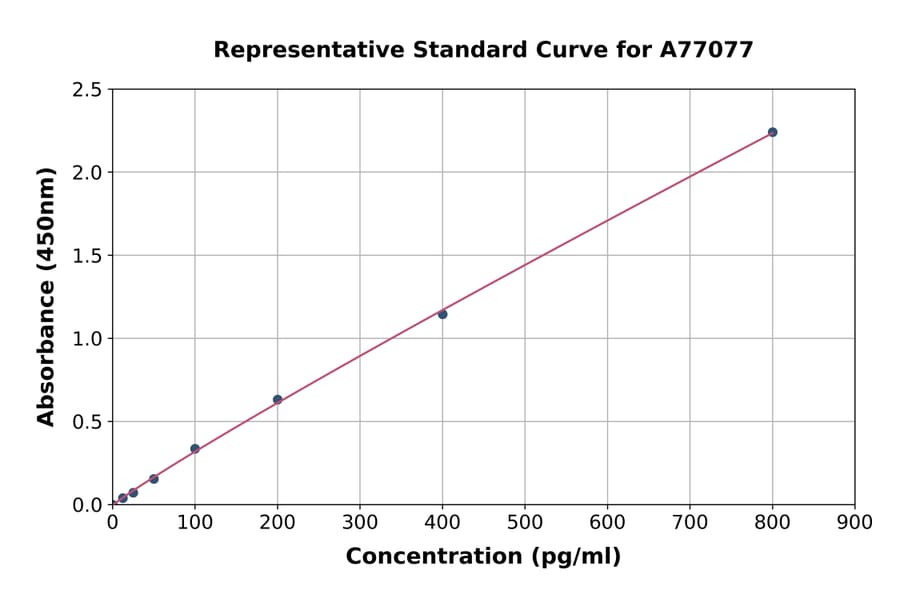 Standard Curve - Human Procollagen III C-Terminal Propeptide/PIIICP ELISA Kit (A77077) - Antibodies.com