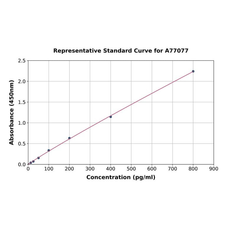 Standard Curve - Human Procollagen III C-Terminal Propeptide/PIIICP ELISA Kit (A77077) - Antibodies.com