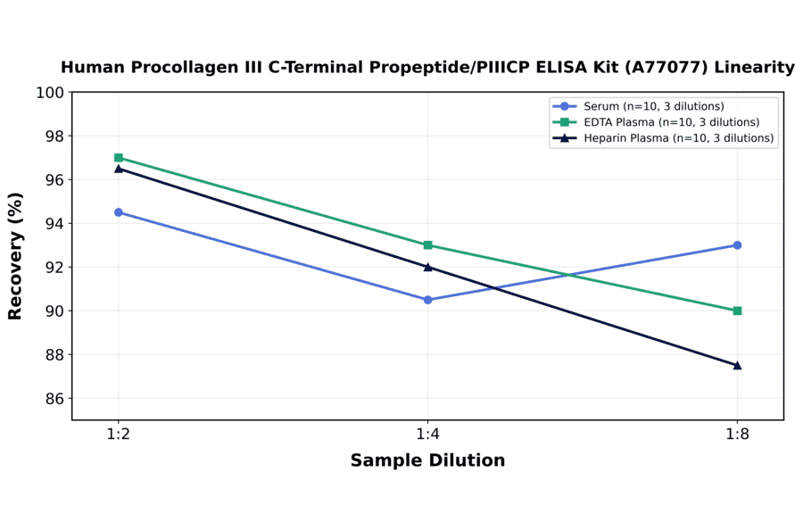 Linearity - Human Procollagen III C-Terminal Propeptide/PIIICP ELISA Kit (A77077) - Antibodies.com