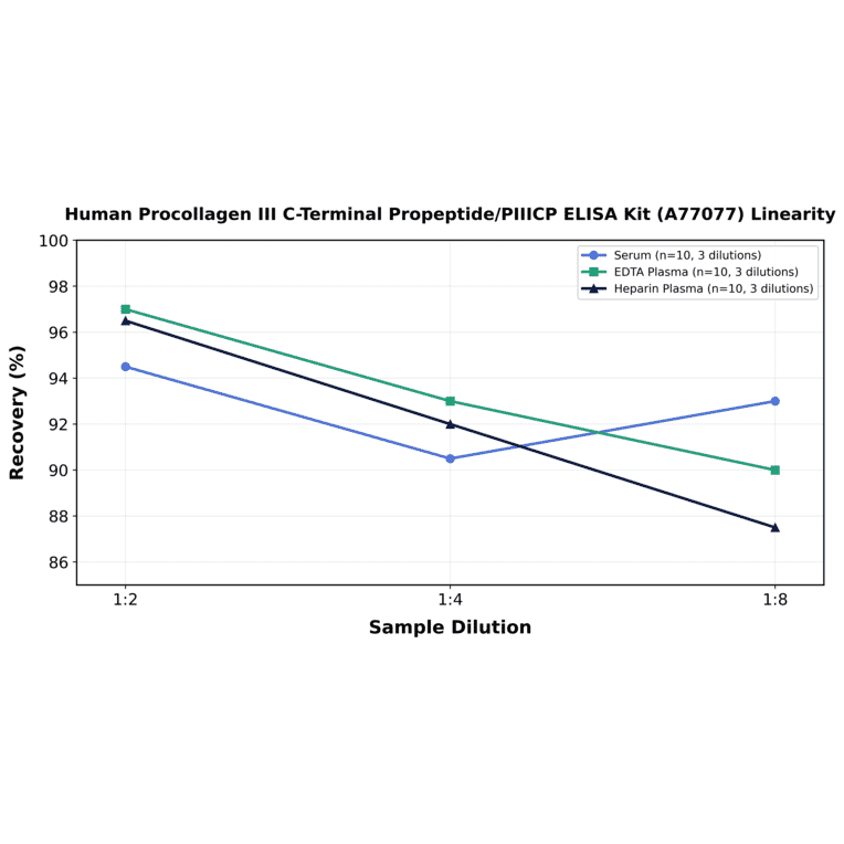 Linearity - Human Procollagen III C-Terminal Propeptide/PIIICP ELISA Kit (A77077) - Antibodies.com