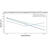 Linearity - Human Procollagen III C-Terminal Propeptide/PIIICP ELISA Kit (A77077) - Antibodies.com