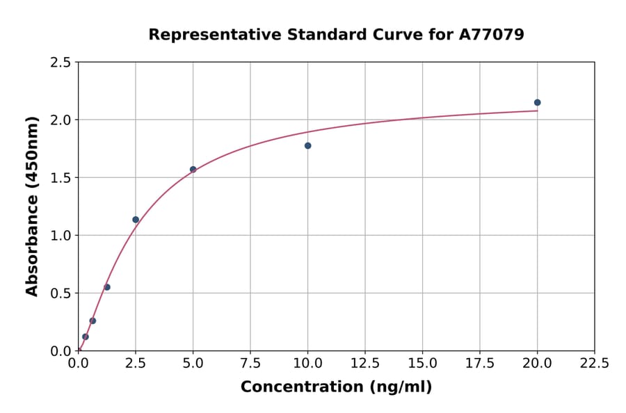 Standard Curve - Human EBP1 ELISA Kit (A77079) - Antibodies.com