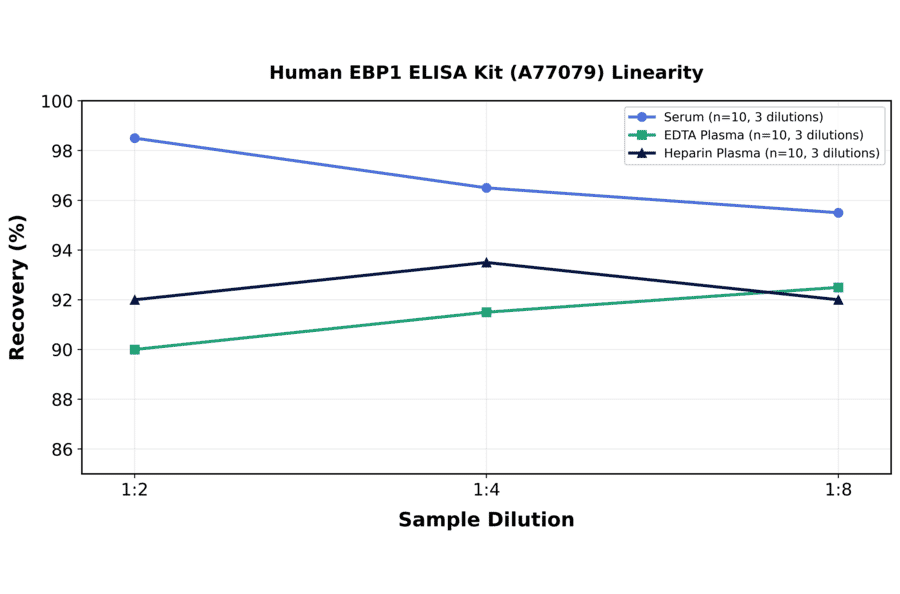 Linearity - Human EBP1 ELISA Kit (A77079) - Antibodies.com