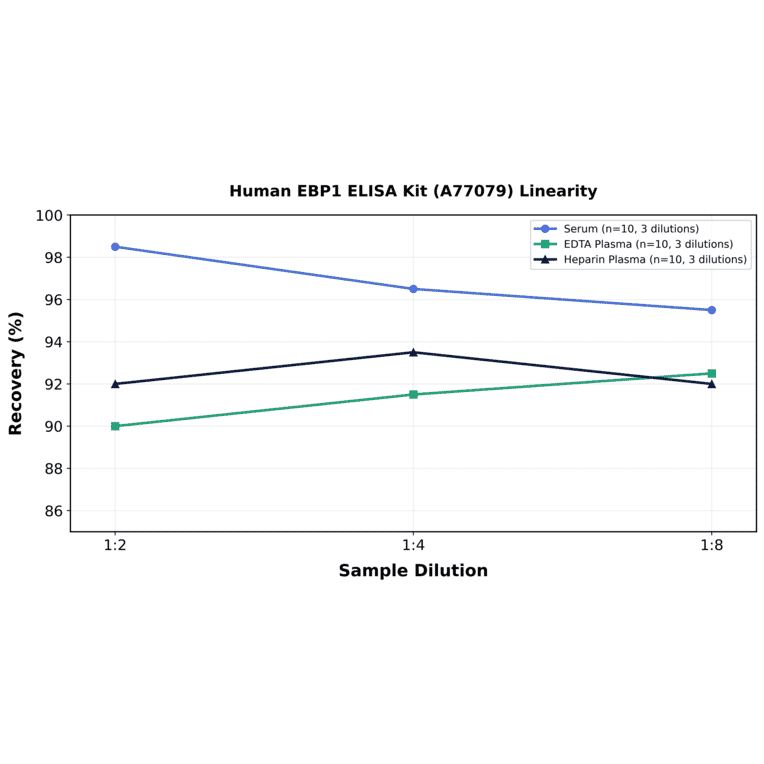 Linearity - Human EBP1 ELISA Kit (A77079) - Antibodies.com