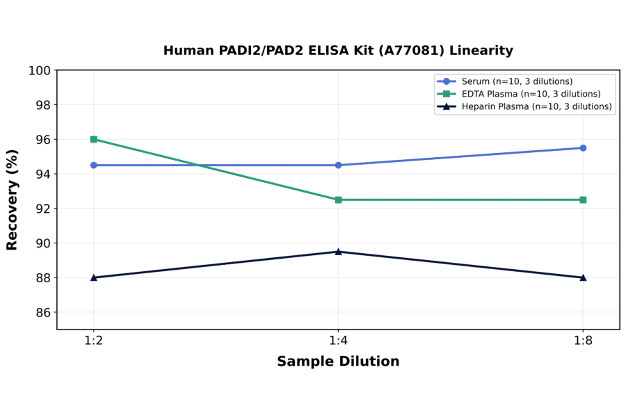 Linearity - Human PADI2/PAD2 ELISA Kit (A77081) - Antibodies.com