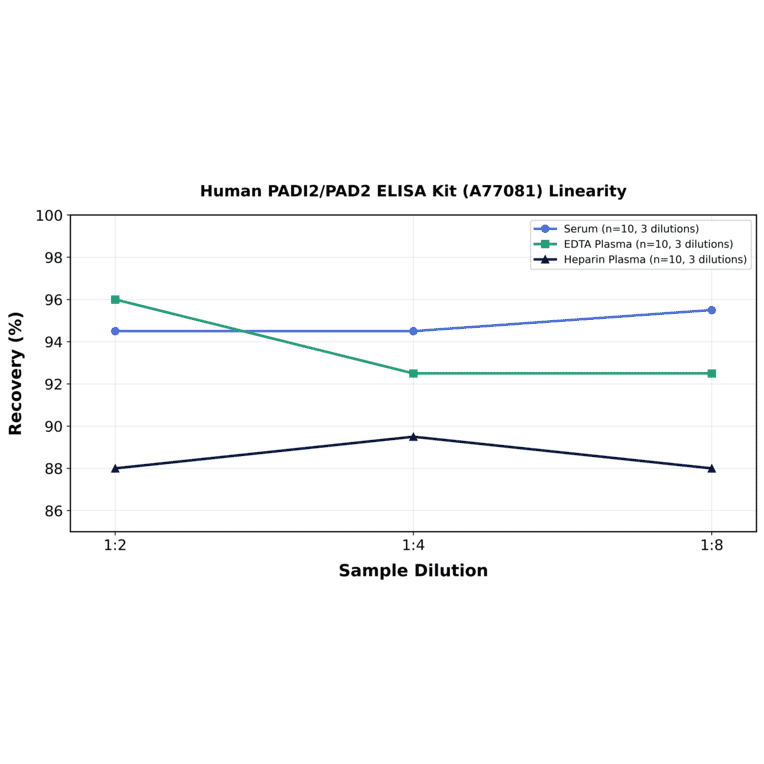 Linearity - Human PADI2/PAD2 ELISA Kit (A77081) - Antibodies.com
