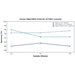 Linearity - Human PADI2/PAD2 ELISA Kit (A77081) - Antibodies.com