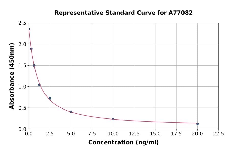 Standard Curve - Horse PAI1 ELISA Kit (A77082) - Antibodies.com