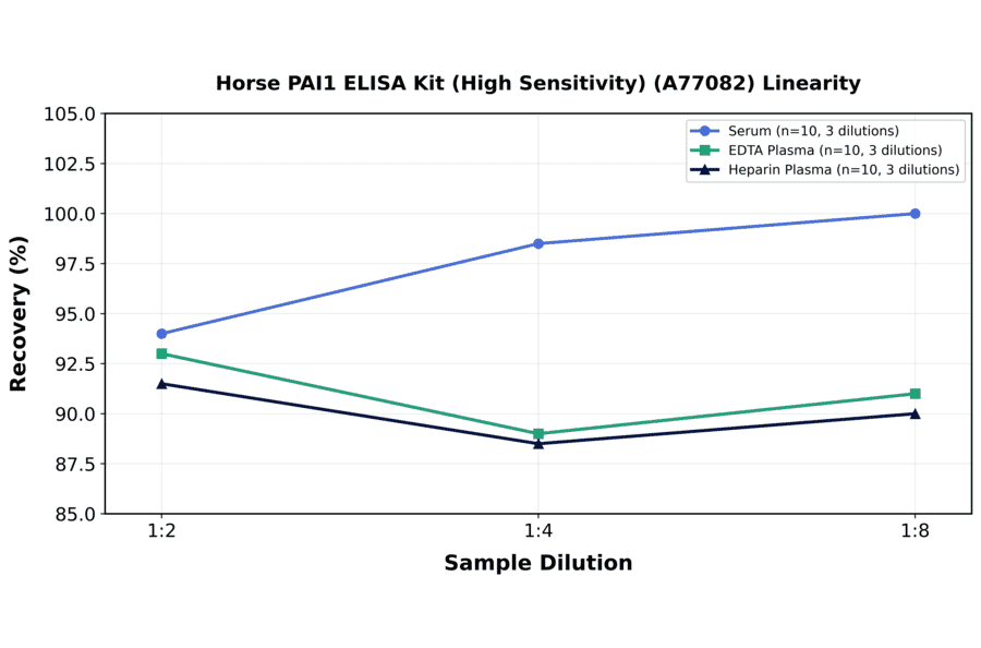Linearity - Horse PAI1 ELISA Kit (High Sensitivity) (A77082) - Antibodies.com