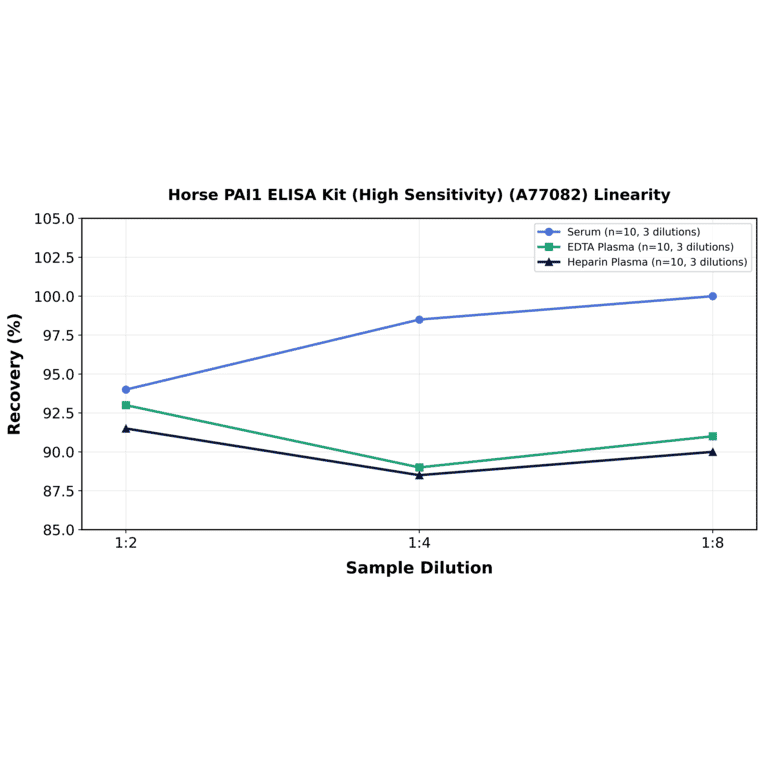 Linearity - Horse PAI1 ELISA Kit (High Sensitivity) (A77082) - Antibodies.com