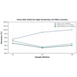 Linearity - Horse PAI1 ELISA Kit (High Sensitivity) (A77082) - Antibodies.com