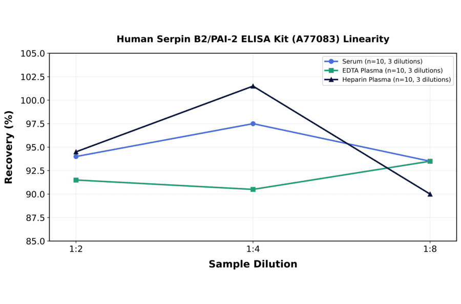 Linearity - Human Serpin B2/PAI-2 ELISA Kit (A77083) - Antibodies.com