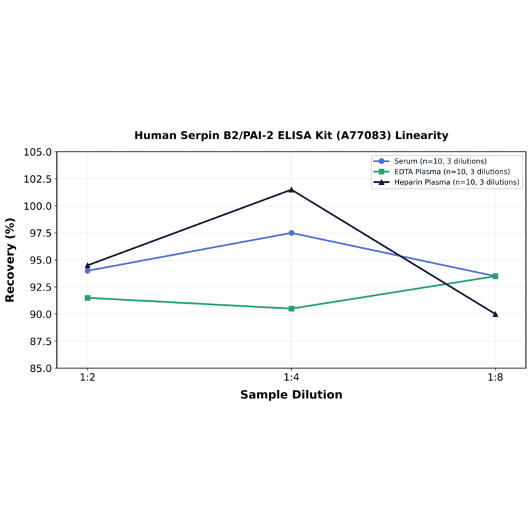 Linearity - Human Serpin B2/PAI-2 ELISA Kit (A77083) - Antibodies.com