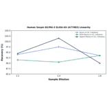 Linearity - Human Serpin B2/PAI-2 ELISA Kit (A77083) - Antibodies.com