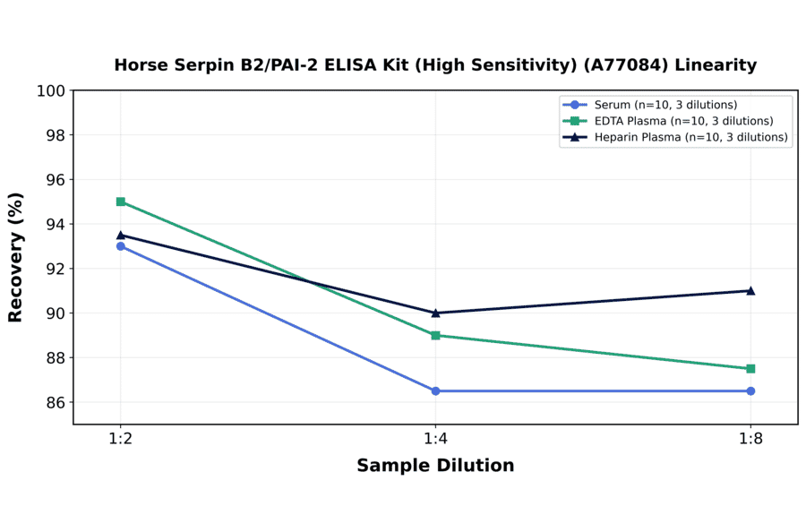 Linearity - Horse Serpin B2/PAI-2 ELISA Kit (High Sensitivity) (A77084) - Antibodies.com