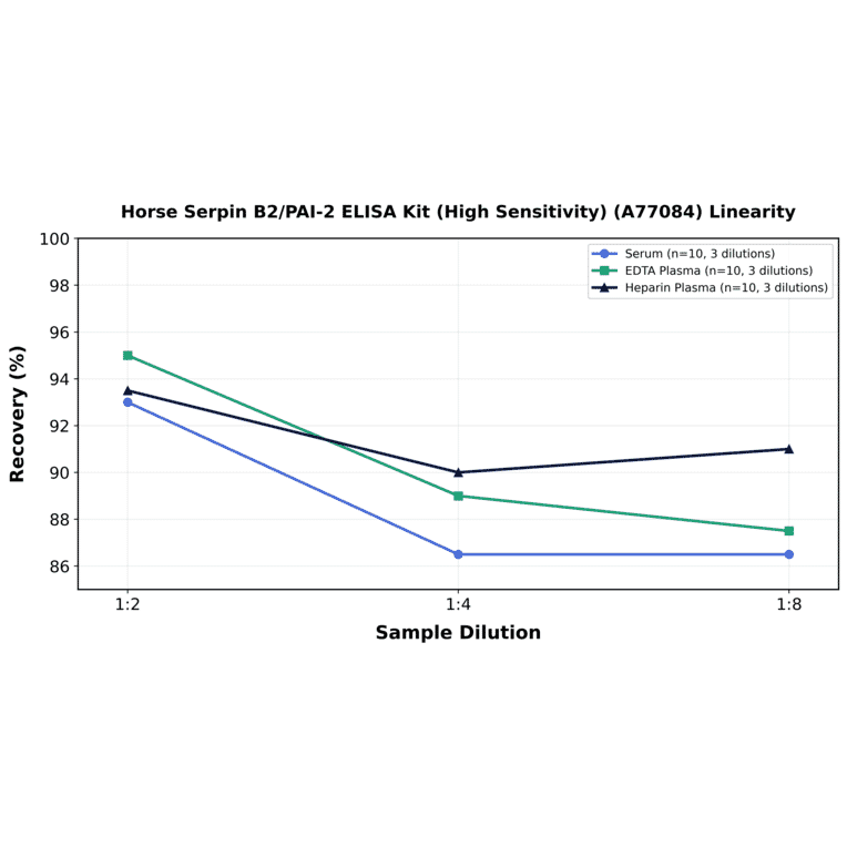 Linearity - Horse Serpin B2/PAI-2 ELISA Kit (High Sensitivity) (A77084) - Antibodies.com